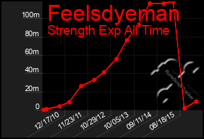 Total Graph of Feelsdyeman