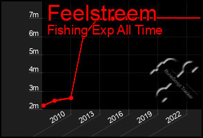 Total Graph of Feelstreem