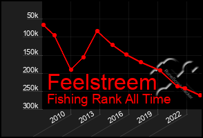 Total Graph of Feelstreem