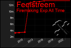 Total Graph of Feelstreem