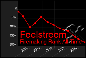 Total Graph of Feelstreem