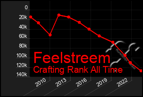 Total Graph of Feelstreem