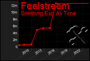 Total Graph of Feelstreem