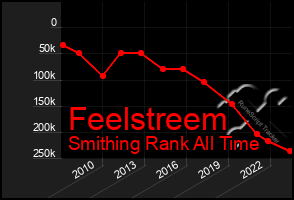 Total Graph of Feelstreem