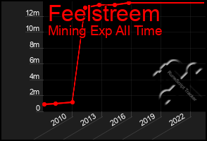 Total Graph of Feelstreem