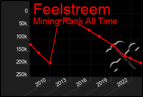 Total Graph of Feelstreem