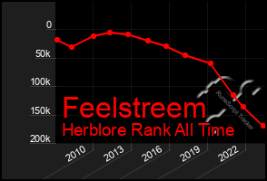 Total Graph of Feelstreem