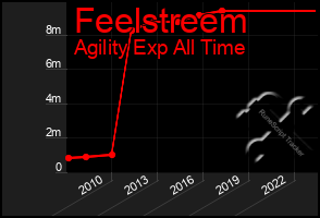 Total Graph of Feelstreem