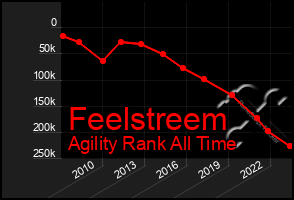 Total Graph of Feelstreem