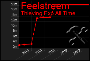 Total Graph of Feelstreem