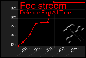 Total Graph of Feelstreem