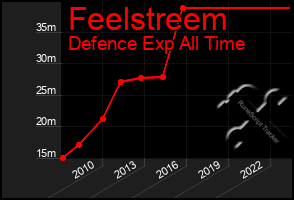 Total Graph of Feelstreem