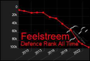 Total Graph of Feelstreem