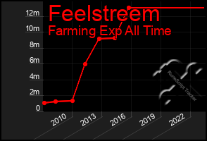 Total Graph of Feelstreem