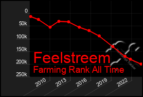 Total Graph of Feelstreem