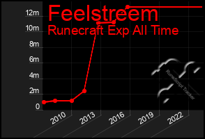 Total Graph of Feelstreem