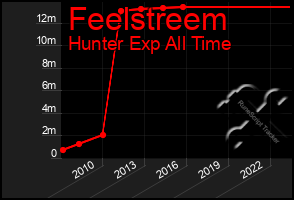 Total Graph of Feelstreem