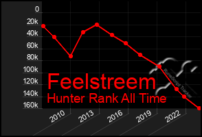 Total Graph of Feelstreem