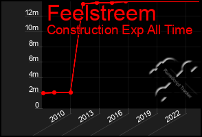 Total Graph of Feelstreem