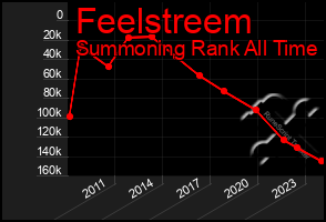 Total Graph of Feelstreem