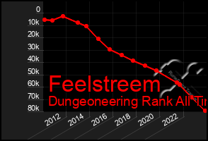 Total Graph of Feelstreem