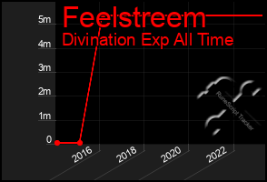 Total Graph of Feelstreem