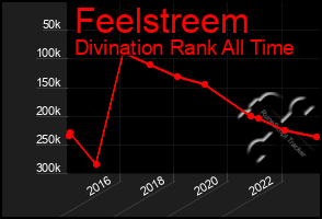 Total Graph of Feelstreem