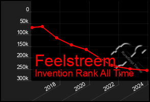 Total Graph of Feelstreem