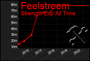 Total Graph of Feelstreem