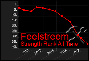 Total Graph of Feelstreem