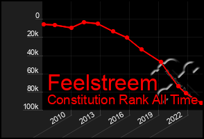 Total Graph of Feelstreem