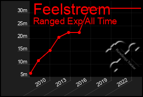 Total Graph of Feelstreem