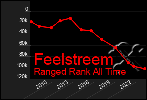 Total Graph of Feelstreem