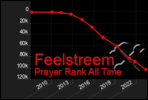 Total Graph of Feelstreem