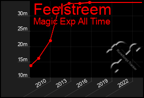 Total Graph of Feelstreem