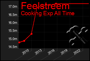 Total Graph of Feelstreem