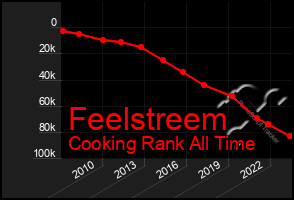 Total Graph of Feelstreem