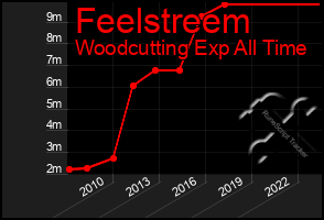 Total Graph of Feelstreem