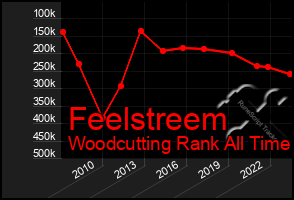 Total Graph of Feelstreem