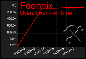 Total Graph of Feennix