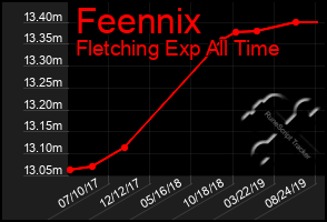 Total Graph of Feennix