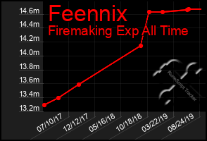 Total Graph of Feennix