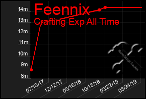 Total Graph of Feennix