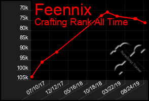 Total Graph of Feennix