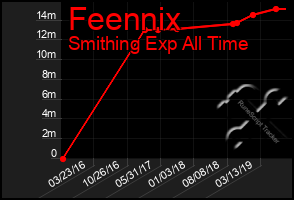 Total Graph of Feennix