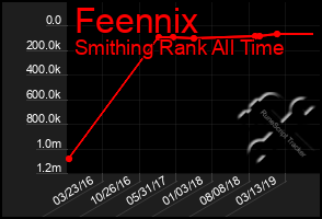 Total Graph of Feennix