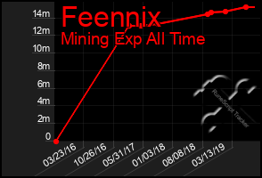 Total Graph of Feennix