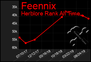 Total Graph of Feennix