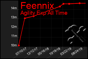 Total Graph of Feennix