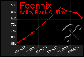 Total Graph of Feennix